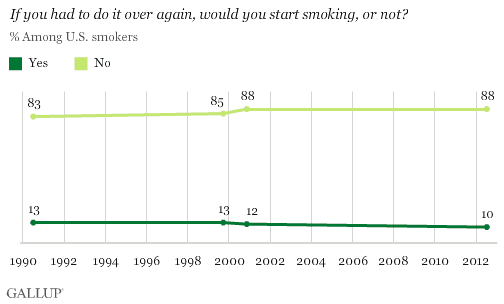 Trend: If you had to do it over again, would you start smoking, or not?