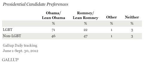 Presidential Candidate Preferences