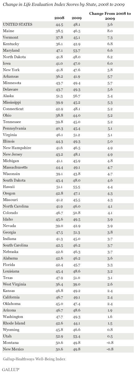 Change in Life Evaluation Index Scores by State, 2008 to 2009