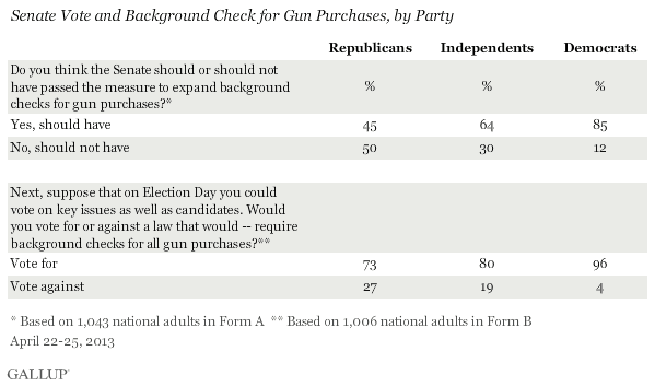 Senate Vote and Background Check for Gun Purchases, by Party, April 2013