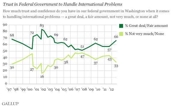 Trend: Trust in Federal Government to Handle International Problems