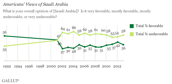 Trend: Americans' Views of Saudi Arabia