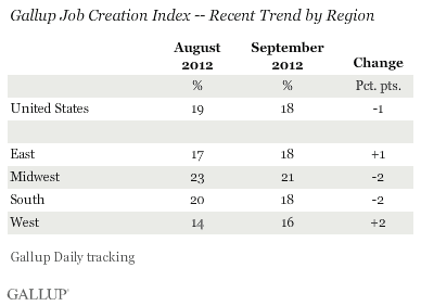 Gallup Job Creation Index -- Recent Trend by Region, 2012