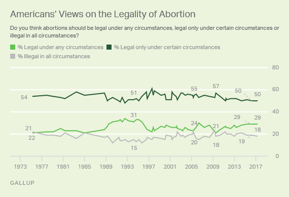 Trend: Americans’ Views on the Legality of Abortion