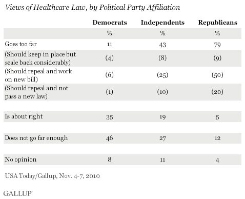 Views of Healthcare Law, by Political Party Affiliation, November 2010