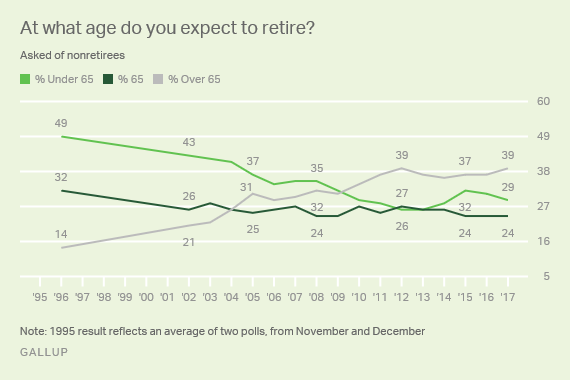 Trend: At what age do you expect to retire?