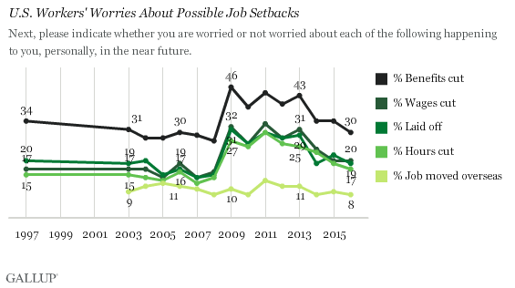 U.S. Workers' Worries About Possible Job Setbacks