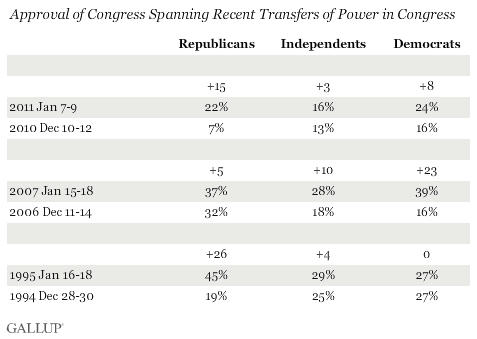 Approval of Congress Spanning Recent Transfers of Power in Congress (1994-95, 2006-07, 2010-11)