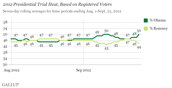 2012 Presidential Trial Heat, Based on Registered Voters, August-September 2012