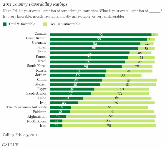 2011 Country Favorability Ratings: Total % Favorable, Total % Unfavorable