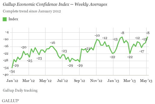 Gallup Economic Confidence Index -- Weekly Averages Since January 2012