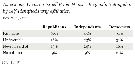 Americans' Views on Israeli Prime Minister Benjamin Netanyahu, by Self-Identified Party Affiliation