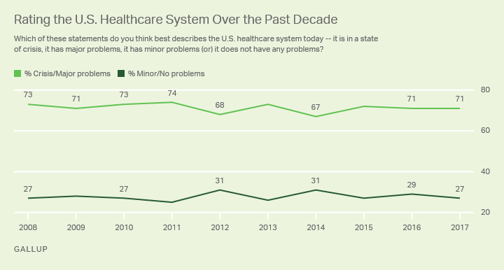 Rating the U.S. Healthcare System Over the Past Decade