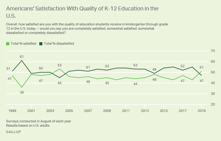 Line graph showing percentage of Americans satisfied with quality of U.S. education each year from 1999 to 2019.