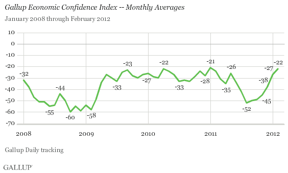 Gallup Economic Confidence Index -- Monthly Averages, January 2008 through February 2012