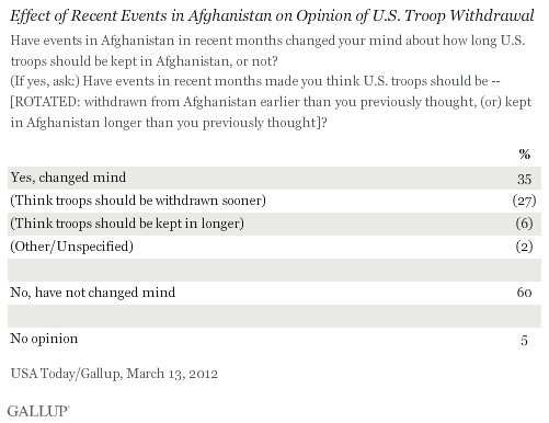 Effect of recent events in Afghanistan on opinion of US troop withdrawal