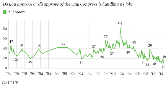 Full Trend, 1974-2012: Do you approve or disapprove of the way congress is handling its job?