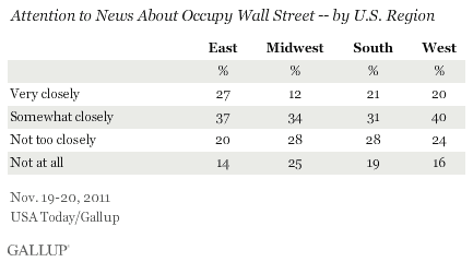 Attention to News About Occupy Wall Street -- by U.S. Region, November 2011