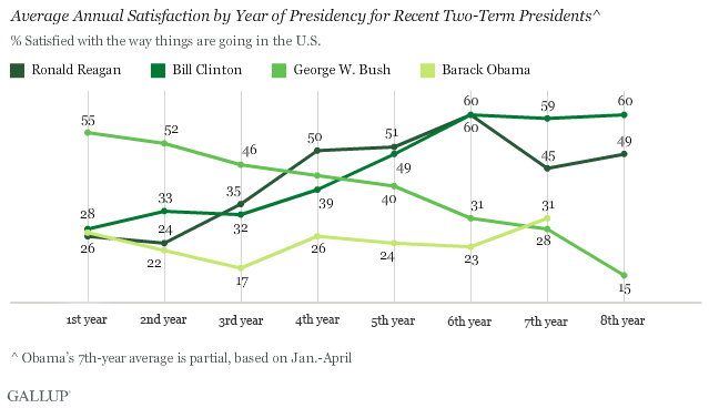 Average Annual Satisfaction by Year of Presidency for Recent Two-Term Presidents