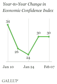 Year-to-Year Change in Economic Confidence Index, Weeks Ending Jan. 10-Feb. 7, 2010