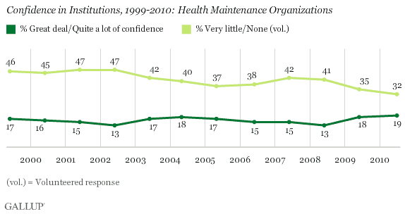 Confidence in Institutions, 1999-2010: Health Maintenance Organizations