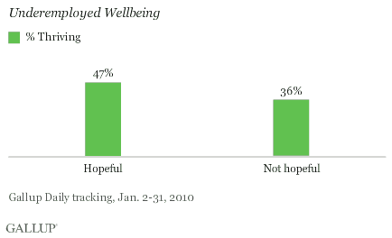 Underemployed Wellbeing: % Thriving Among Hopeful and Not Hopeful