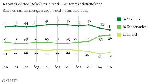 2000-2010 Political Ideology Trend -- Among Independents