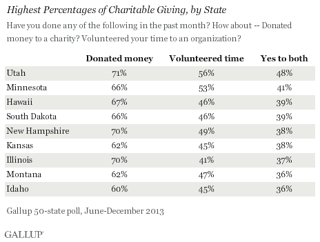 Highest Percentages of Charitable Giving, by State, June-December 2013