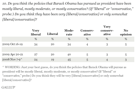 Detailed Trend: Have the Policies Barack Obama Has Pursued as President Been Mostly Liberal, Mostly Moderate, or Mostly Conservative?