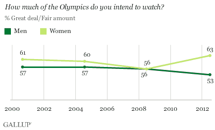 Trend: How much of the Olympics do you intend to watch? By gender