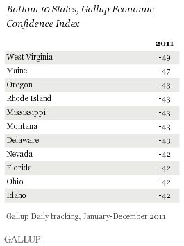 Bottom 10 States, Gallup Economic Confidence Index, 2011