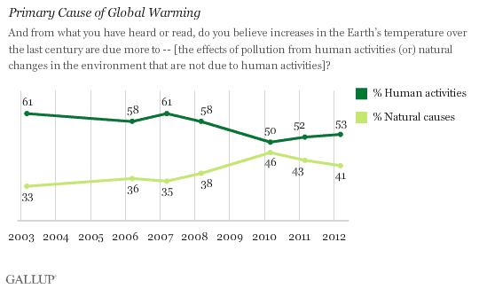 Trend: Primary Cause of Global Warming