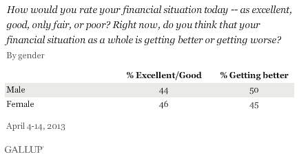 How would you rate your financial situation today -- as excellent, good, only fair, or poor? Right now, do you think that your financial situation as a whole is getting better or getting worse? By gender, April 2013