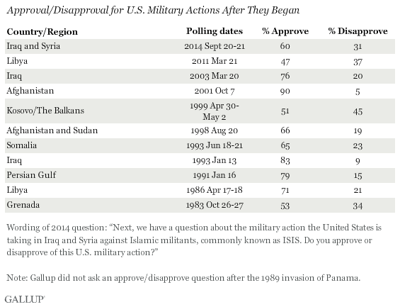 Approval/Disapproval for U.S. Military Actions After They Began