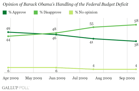 Opinion of Barack Obama on the Federal Budget Deficit