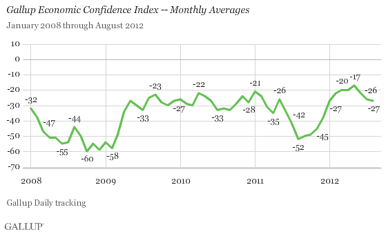 Gallup Economic Confidence Index -- Monthly Averages, January 2008-August 2012