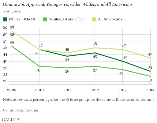 Obama Job Approval, Younger vs. Older Whites, and All Americans, 2009-2014
