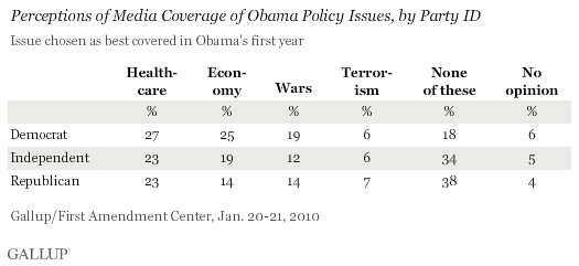 Perceptions of Media Coverage of Obama Policy Issues, by Party ID