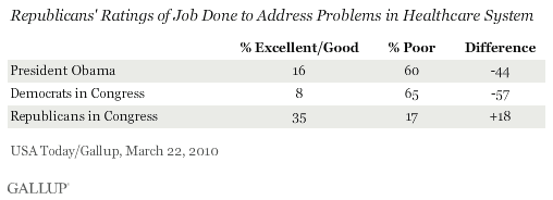 Republicans' Ratings of Job Done to Address Problems in Healthcare System