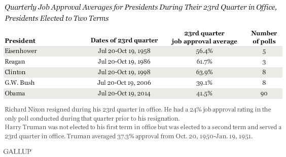 Quarterly Job Approval Averages for Presidents During Their 23rd Quarter in Office, Presidents Elected to Two Terms