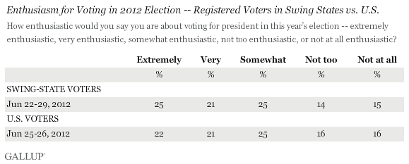 Enthusiasm for Voting in 2012 Election -- Registered Voters in Swing States vs. U.S., June 2012