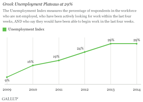 Trend: Greek Unemployment Plateaus at 29%