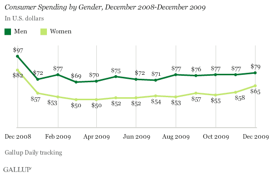 Consumer Spending by Gender, December 2008-December 2009