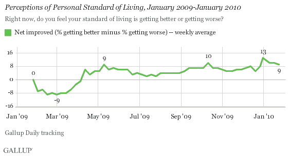 Perceptions of Personal Standard of Living, January 2009-January 2010