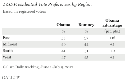 2012 Presidential Vote Preferences by Region, June 1-July 9, 2012