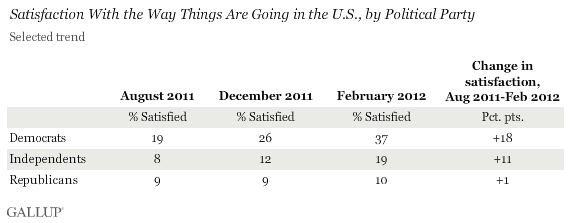 Satisfaction With the Way Things Are Going in the U.S., by Political Party