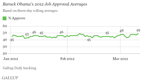 Barack Obama's 2012 Job Approval Averages