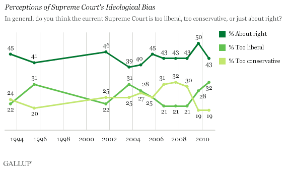 1993-2010 Trend: Perceptions of Supreme Court's Ideological Bias