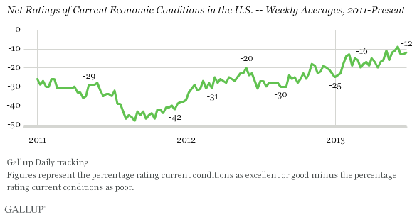 Net Ratings of Current Economic Conditions in the U.S. -- Weekly Averages, 2011-Present