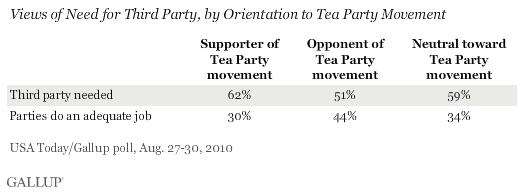 Views of Need for Third Party, by Orientation to Tea Party Movement, August 2010